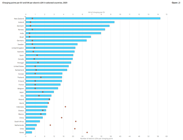 Charging points per EV and kW per electric LDV in selected countries, 2021