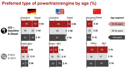 Preferred type of powertrain/engine by age (%)