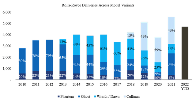 Rolls-Royce Deliveries Across Model Variants
