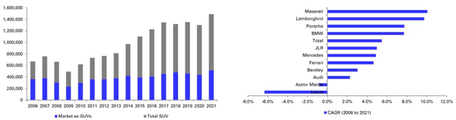 SUV market