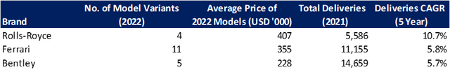 Comparison of key metrics between Rolls-Royce, Ferrari and Bentley