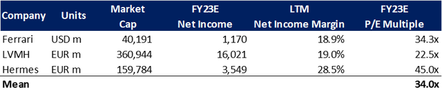 Rolls-Royce Comparable Companies Analysis