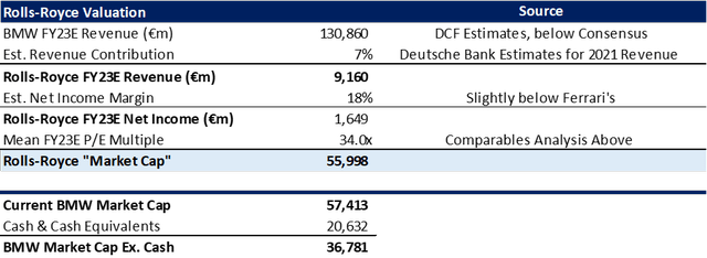 Rolls-Royce Valuation