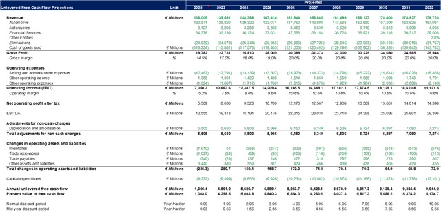 DCF Estimates