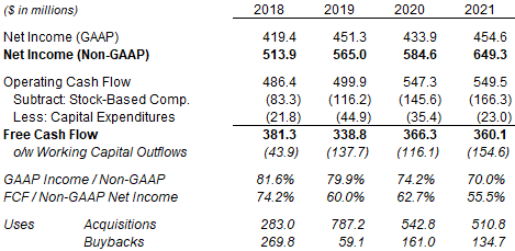 Ansys Net Income & Cashflows (2016-21)