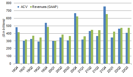 Ansys Revenues & ACV By Quarter (Since Q4 2018)