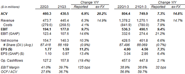 Ansys P&L and Cashflows (Q3 & YTD 2022 vs. Prior Year)