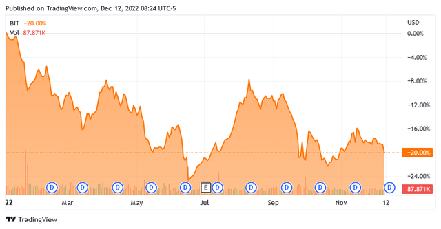 BIT - 1 Yr. Stock Chart