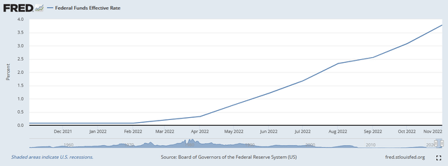 Fed Funds Rate 2022
