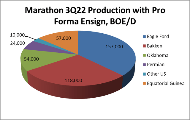 MRO total production by basin
