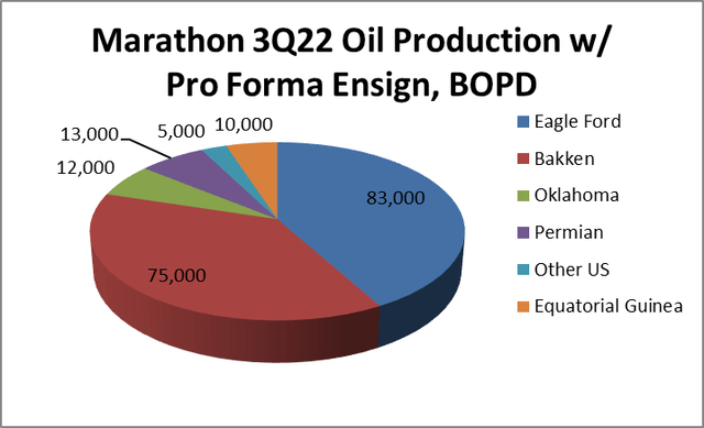 MRO oil production by basin