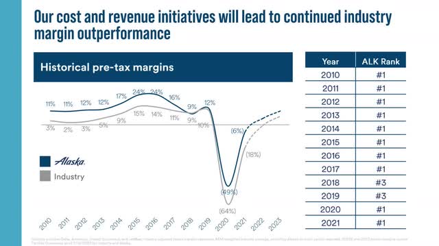 A slide showing Alaska's annual pre-tax margin performance since 2010.