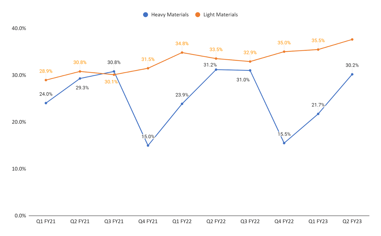 EXP’s sector-wise operating margin