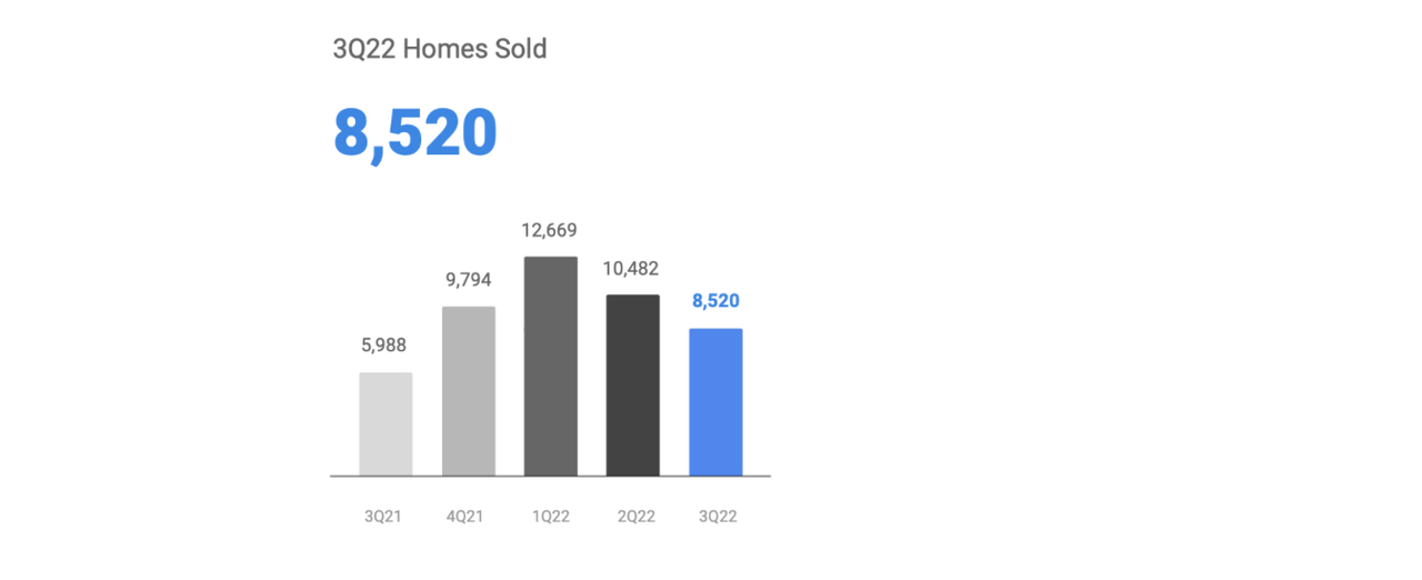 homes sold