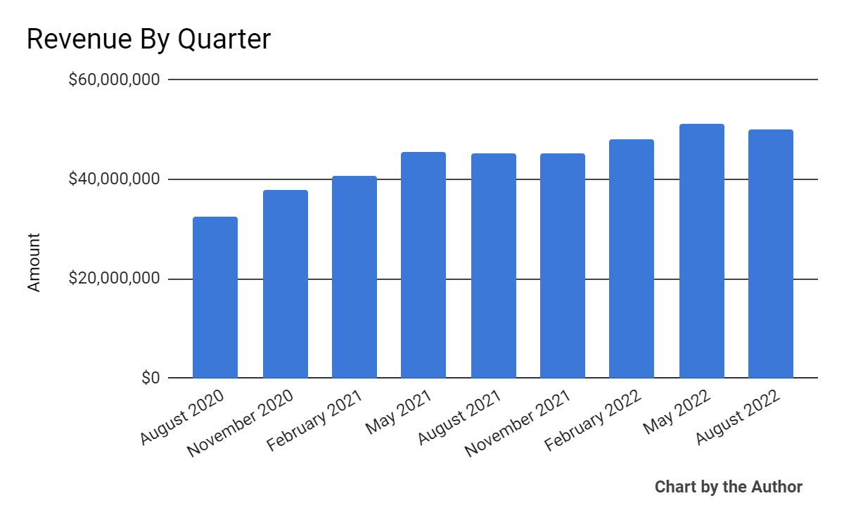 9 Quarter Total Revenue