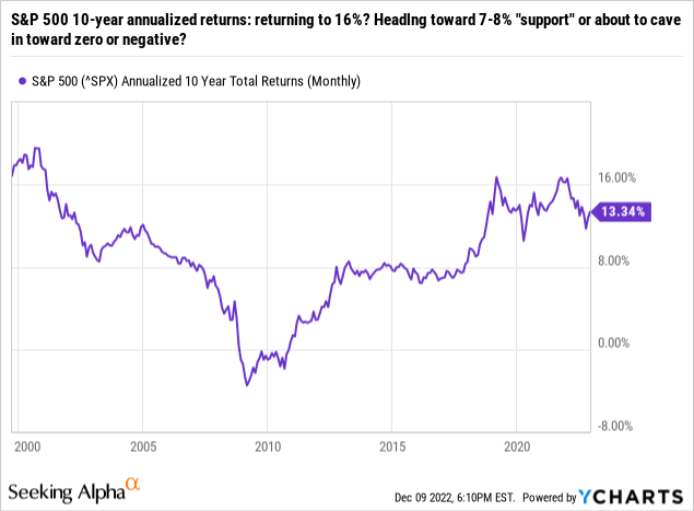 S&P 500 10-year rolling returns