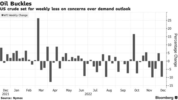 Oil Buckles | US crude set for weekly loss on concerns over demand outlook