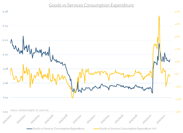 Goods vs Services Consumption Expenditure