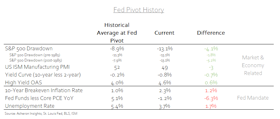 Fed Pivot History