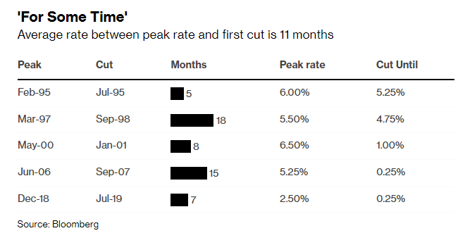 Average rate between peak rate and first cut is 11 months