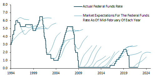 Actual Federal Funds Rate vs Market Expectations For The Federal Funds Rate As Of Mid-February Of Each Year
