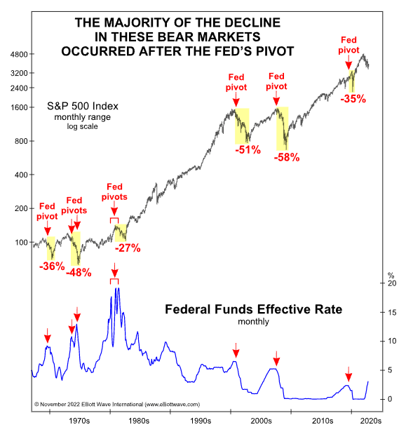 The Majority Of The Decline In These Bear Markets Occurred After The Fed's Pivot