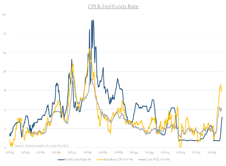 CPI and Fed Funds Rate