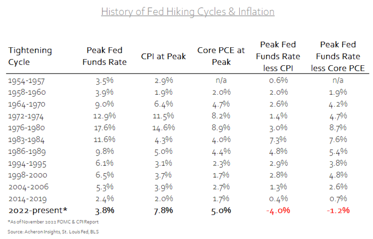 History of Fed Hiking Cycles and Inflation
