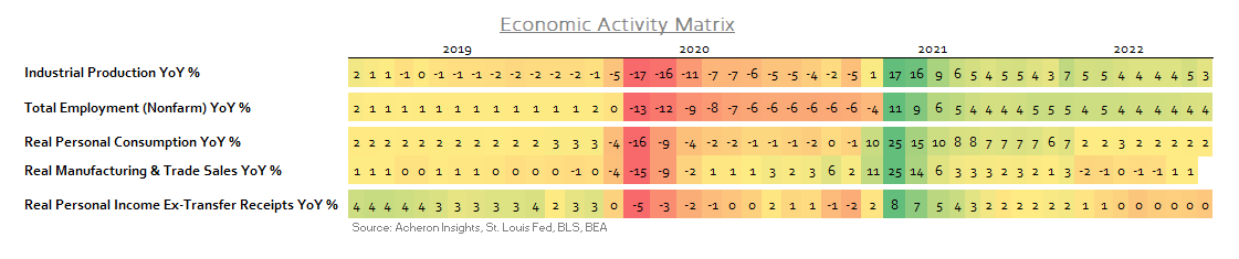 Economic Activity Matrix