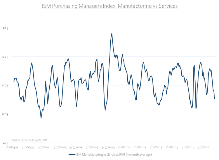 ISM Purchasing Managers Index: Manufacturing vs Services
