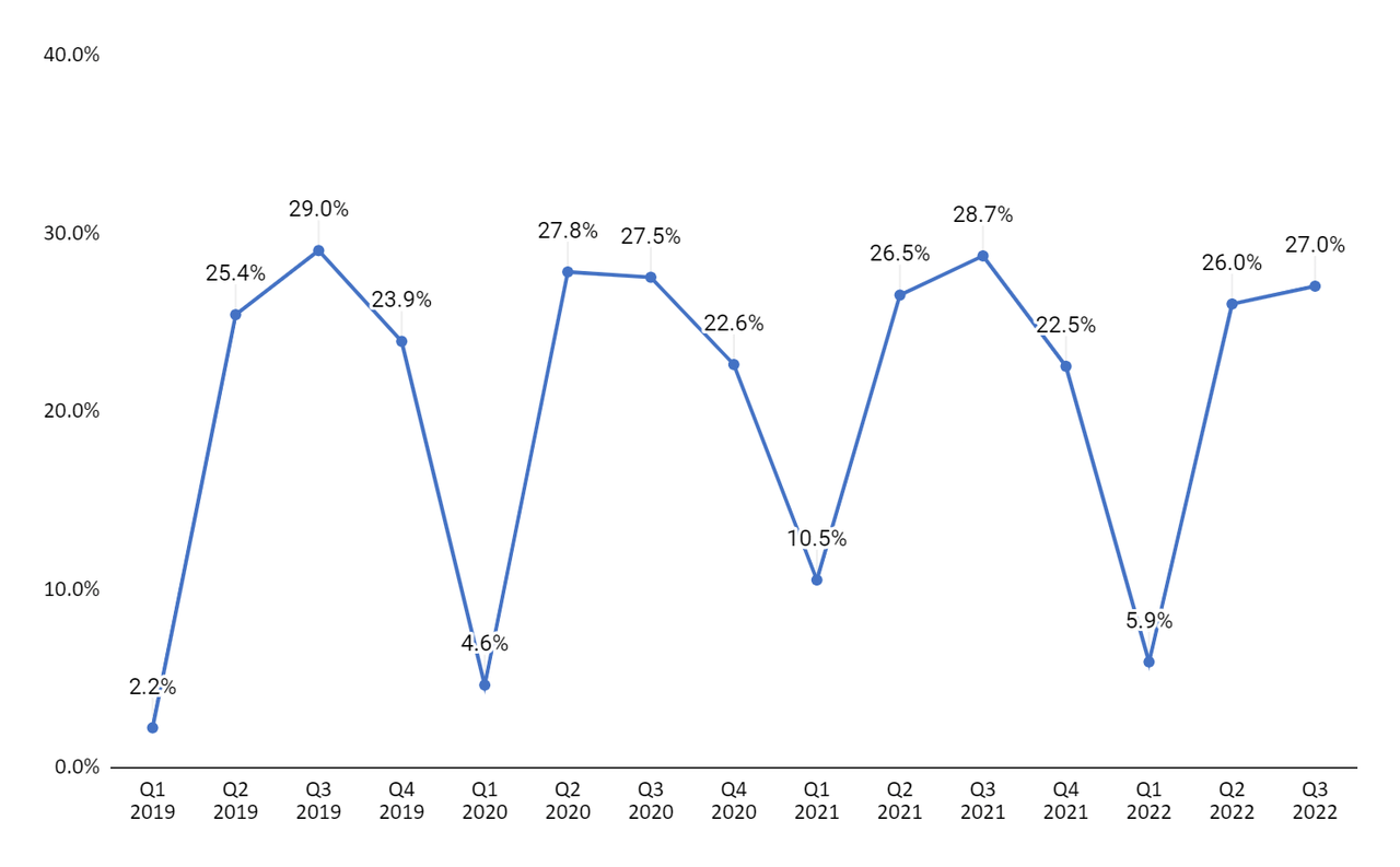 SUM’s adjusted EBITDA margin
