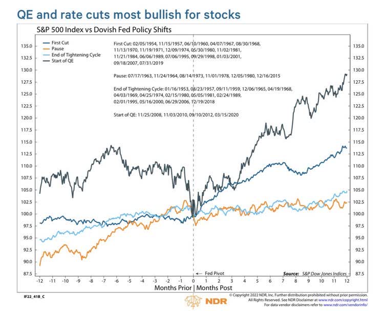QE and rate cuts most bullish for stocks