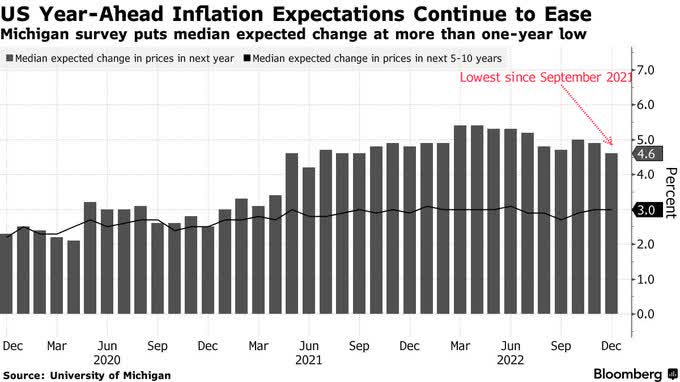 Based on preliminary Michigan survey of consumers, forward 12 month US inflation expectations fell from 4.9% in November to 4.6% in December - the lowest level in 15 months.