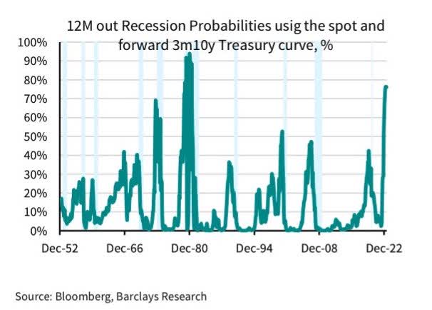 The probability of a US recession over the next 12 months, based on the 3-month/10-year US Treasury spread is 80%