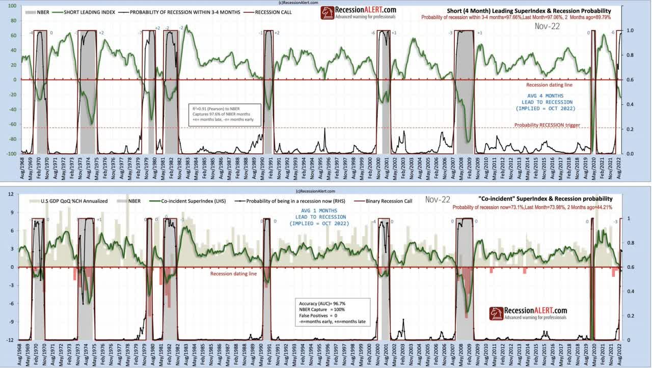 Both "leading indicators" and "co-incident" gauges already triggered the "recession probability" barometer, suggesting that a recession is now a matter of when (only a few months down the road), not if.