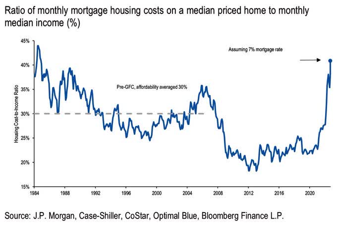 Taking into consideration how high mortgage rates already are - and how higher they may climb if tightening policies aren't coming to an end soon - the housing market seems vulnerable to further downside.