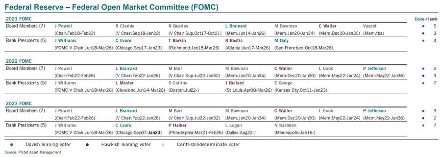 when we look at the upcoming rotation of voting members, it looks as if the FOMC is going to be slightly more dovish starting next month.