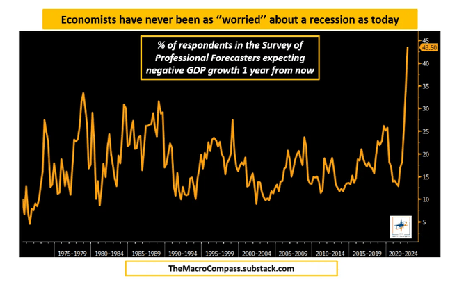 43.5% of respondents to the US Survey of Professional Forecasters expect negative GDP growth one year from now.