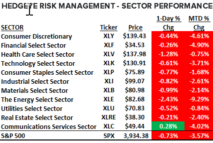 looking at the MTD sector performance, it doesn't look like Santa is anywhere near "StockMarket town" (at least) so far in December.