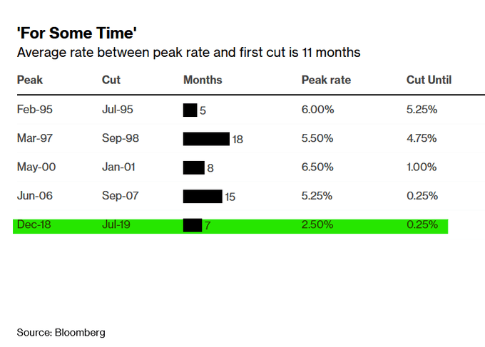 Fed Funds Rate ("FFR") hasn't peaked yet [Everybody agrees with that] It takes, on average, 11 months from FFR peak to the first rate cut.