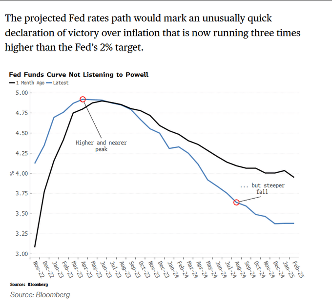 Investors bet that Powell will take the leg off the pedal even before 5%. If they're correct, we're due for a 50bps hike this week (per consensus), another 25bps in January, and actually this is it. No more hikes then after. Moreover, investors believe that shortly after Powell stop hiking he will start cutting quickly, all the way down to ~3%.