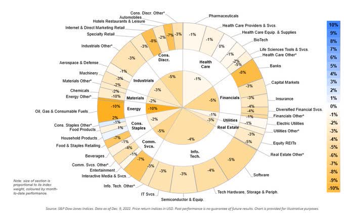 Recent retracement has been broad-based, with all sectors and 62 out of 68 industries in the S&P 1500 Index posting negative MTD returns.