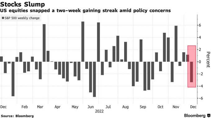 Following a nice rally that spanned over seven weeks, the month of December - particularly last (<span>trading</span>) week - has been putting sticks in the wheels