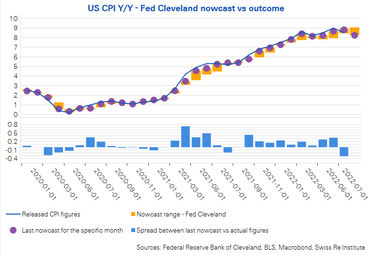 last month's actual CPI figure was the first downside surprise after 9 consecutive upside surprises compared to the Cleveland Fed estimate.