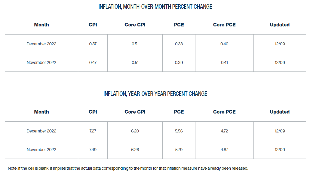 Cleveland Fed inflation nowcast forecasts 7.5%.