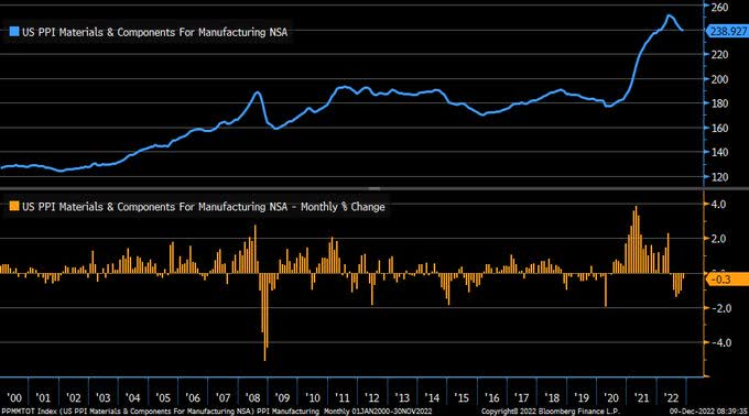 PPI Manufacturing component fell again (by 0.3%) in November for the 6th-straight month. We need to go back to 2019 in order to see the last time we had six consecutive monthly declines for this component.