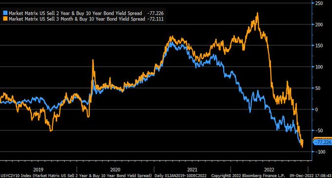 Speaking of the 3-month/10-year US Treasury spread, it's remarkable how fast this spread (orange line) has caught down with the 2-year/10-year US Treasury spread (blue line).