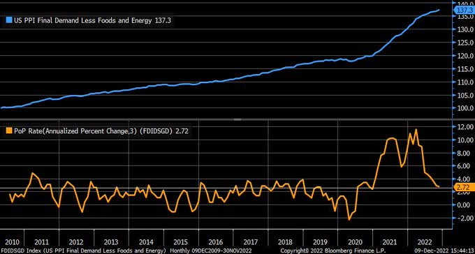 although PPI figures (published last Friday) came in higher than expected, the trend of the 3-month Y/Y change is now running at the slowest pace in two years (since December 2020).