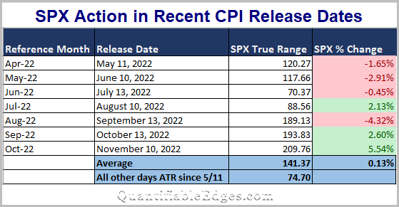 The Average True Range ("ATR") of the SPX over the last 7 CPI release trading dates has been nearly twice as wide as it's (on average) for a non-CPI day. Moreover, during the last 3 CPI release trading dates average ATR is circa 200 points, or ~5% daily-range assuming SPX ~4000.