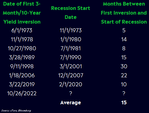 over the past seven recessions, the 3-month/10-year spread has turned negative 15 months, on average, before an actual recession started.